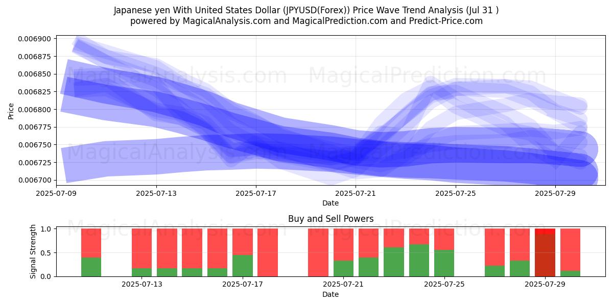  Japanse yen met Amerikaanse dollar (JPYUSD(Forex)) Support and Resistance area (29 Jul) 