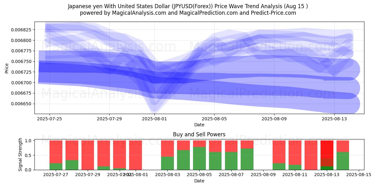  Japanischer Yen mit US-Dollar (JPYUSD(Forex)) Support and Resistance area (14 Aug) 