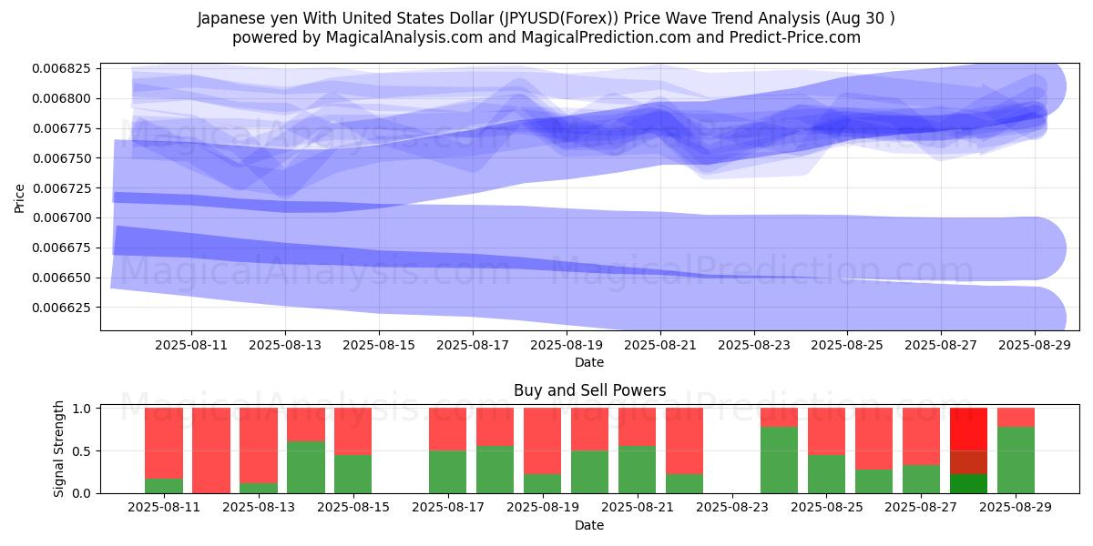 Japansk yen med amerikanske dollar (JPYUSD(Forex)) Support and Resistance area (29 Aug) 