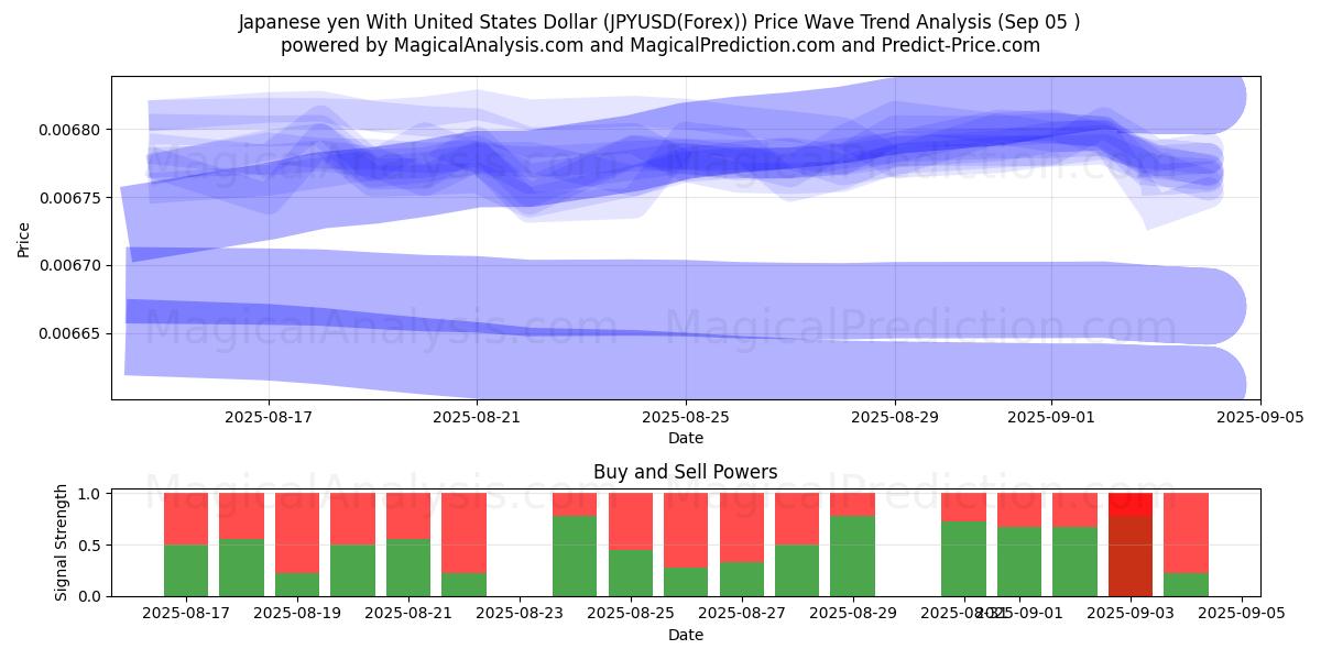  Japanse yen met Amerikaanse dollar (JPYUSD(Forex)) Support and Resistance area (04 Sep) 