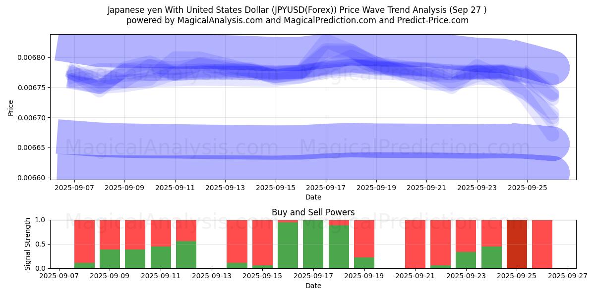  Japanischer Yen mit US-Dollar (JPYUSD(Forex)) Support and Resistance area (26 Sep) 