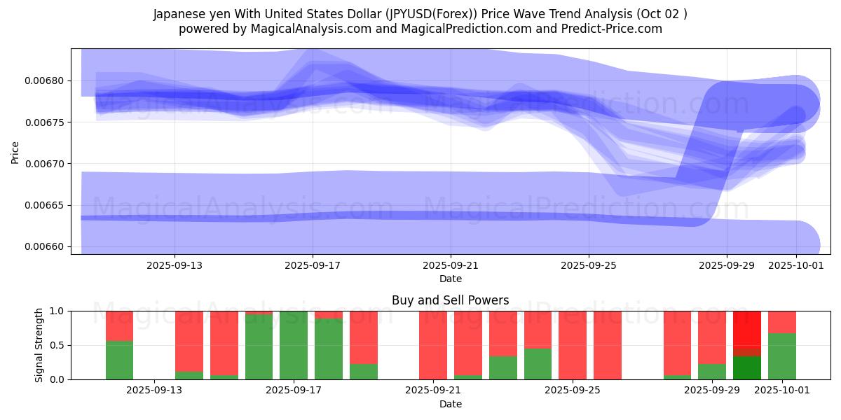  Japansk yen med amerikanska dollar (JPYUSD(Forex)) Support and Resistance area (01 Oct) 