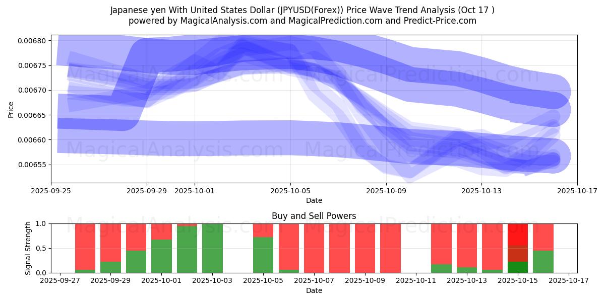 Japanischer Yen mit US-Dollar (JPYUSD(Forex)) Support and Resistance area (16 Oct) Japanischer Yen mit US-Dollar (JPYUSD(Forex)) Support and Resistance area (16 Oct)