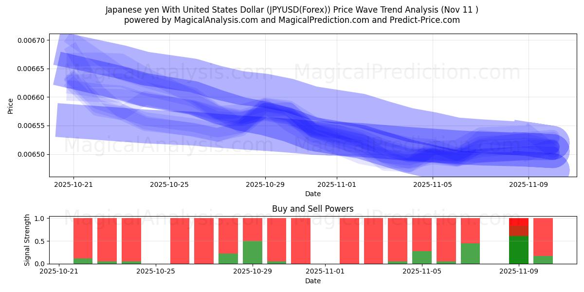  Japanischer Yen mit US-Dollar (JPYUSD(Forex)) Support and Resistance area (10 Nov) 