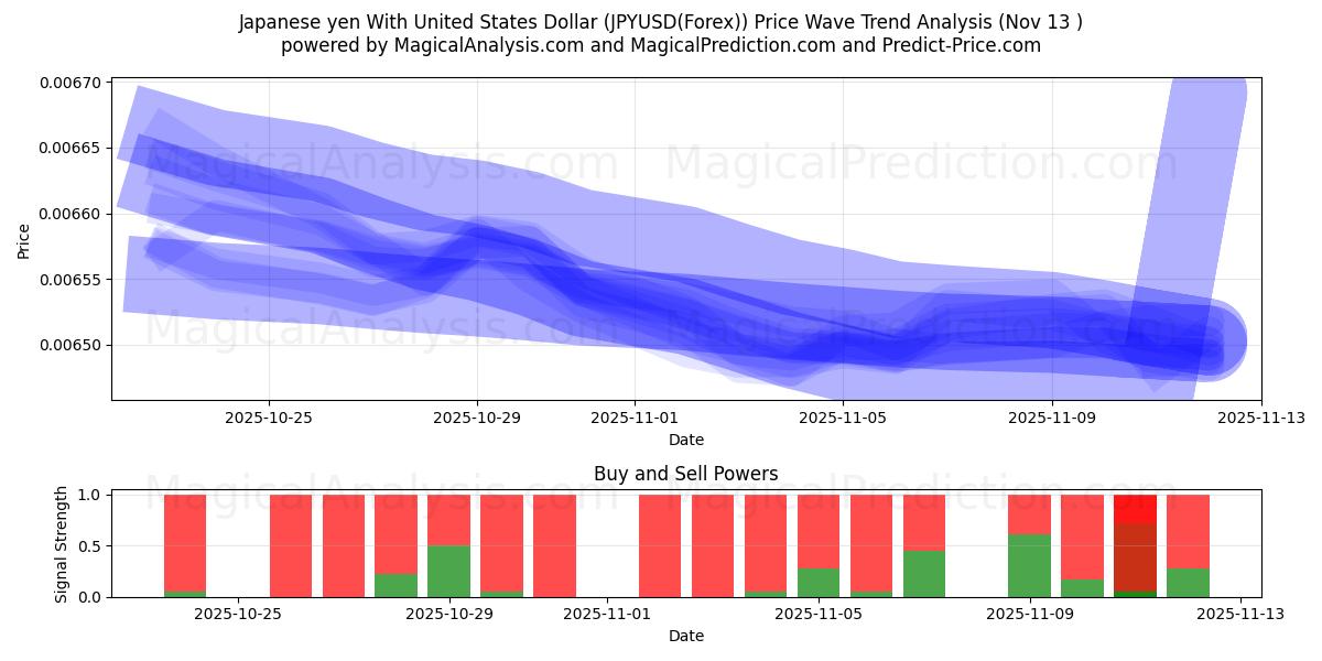  Japanse yen met Amerikaanse dollar (JPYUSD(Forex)) Support and Resistance area (12 Nov) 