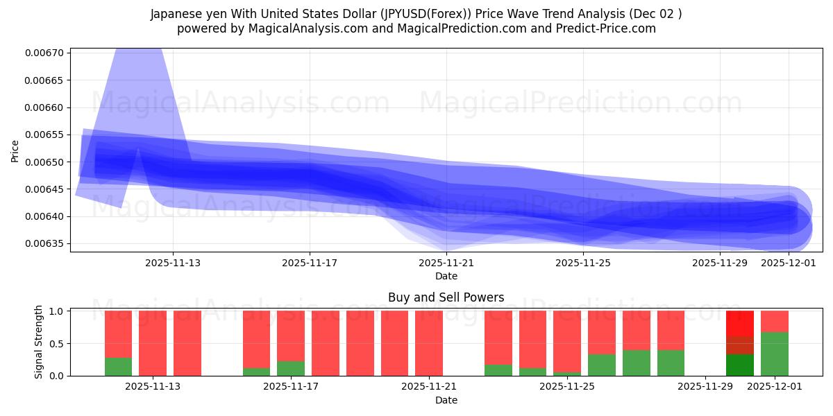  미국 달러로 일본 엔 (JPYUSD(Forex)) Support and Resistance area (01 Dec) 