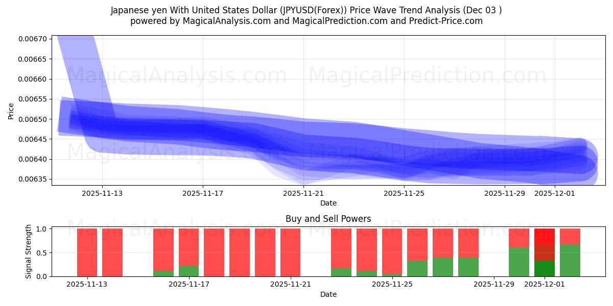  Японская иена к доллару США (JPYUSD(Forex)) Support and Resistance area (02 Dec) 