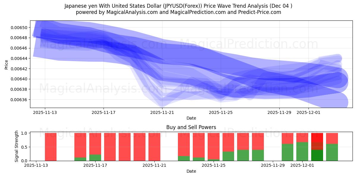  Japanese yen With United States Dollar (JPYUSD(Forex)) Support and Resistance area (03 Dec) 