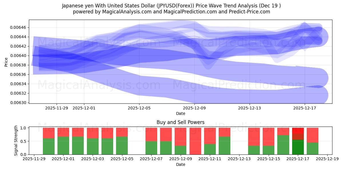 日元兑美元 (JPYUSD(Forex)) Support and Resistance area (18 Dec) 