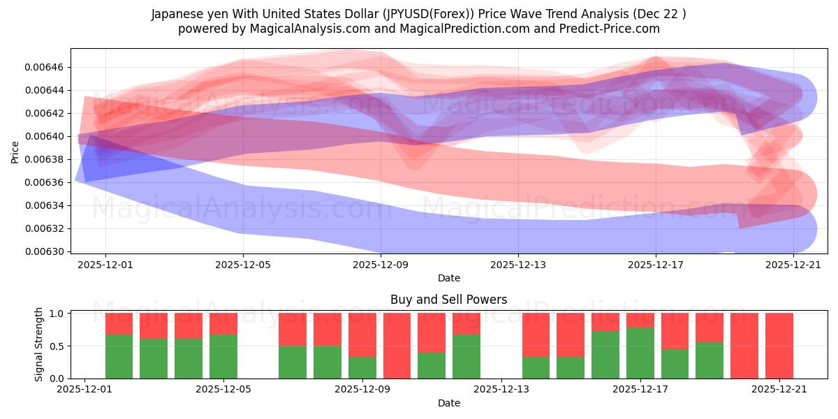  Japon Yeni ABD Doları ile (JPYUSD(Forex)) Support and Resistance area (21 Dec) 