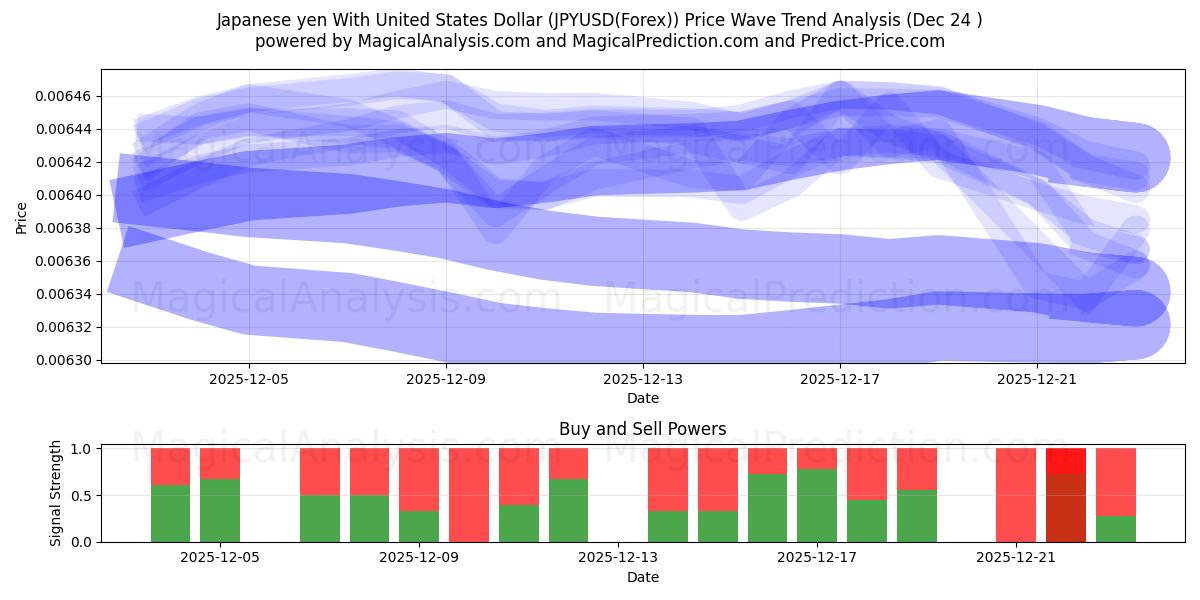 Japanese yen With United States Dollar (JPYUSD(Forex)) Support and Resistance area (23 Dec) 