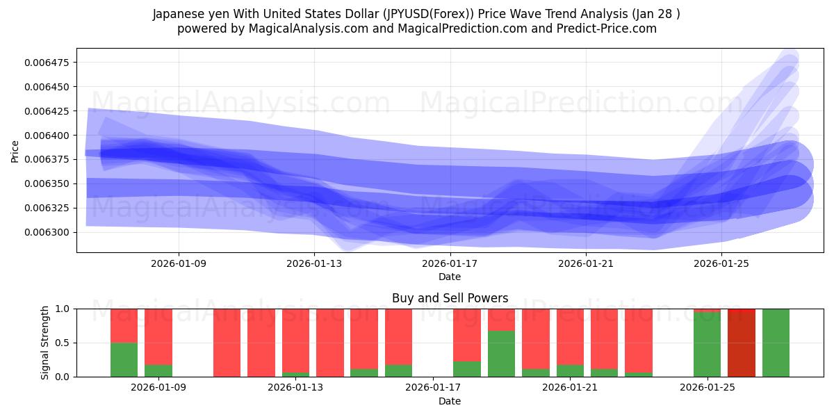  ین ژاپن با دلار آمریکا (JPYUSD(Forex)) Support and Resistance area (27 Jan) 