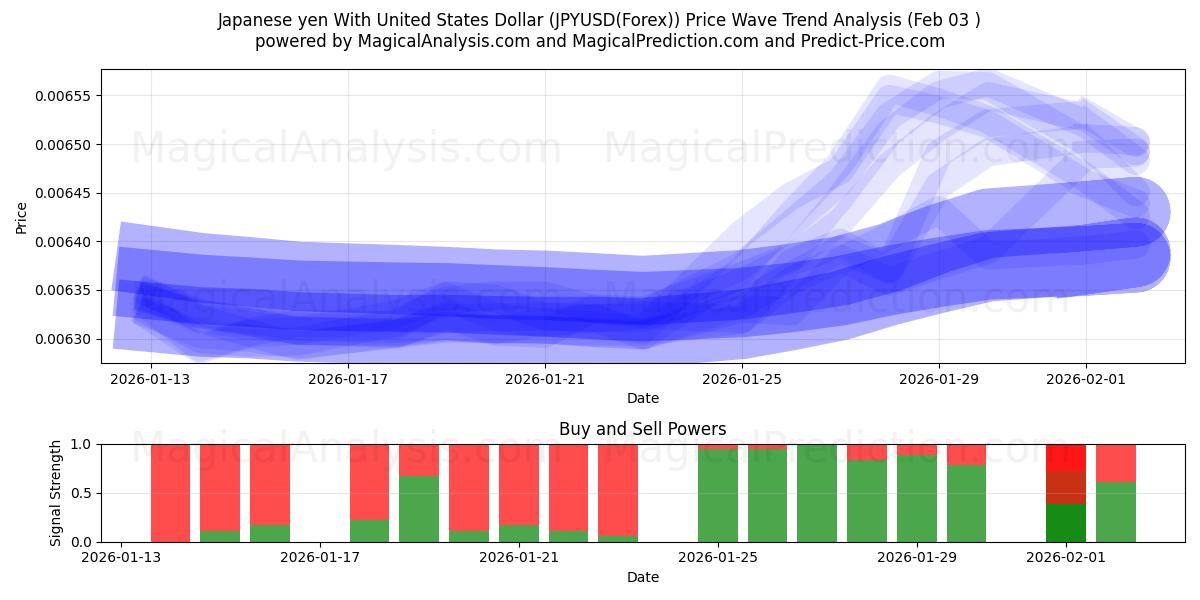  yen japonés con dólar estadounidense (JPYUSD(Forex)) Support and Resistance area (02 Feb) 