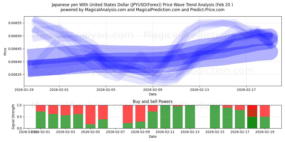  Yen giapponese con il dollaro degli Stati Uniti (JPYUSD(Forex)) Support and Resistance area (19 Feb) 