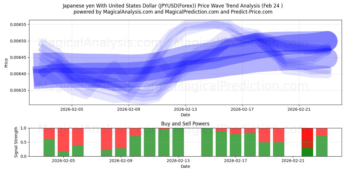  Japanske yen med amerikanske dollar (JPYUSD(Forex)) Support and Resistance area (23 Feb) 
