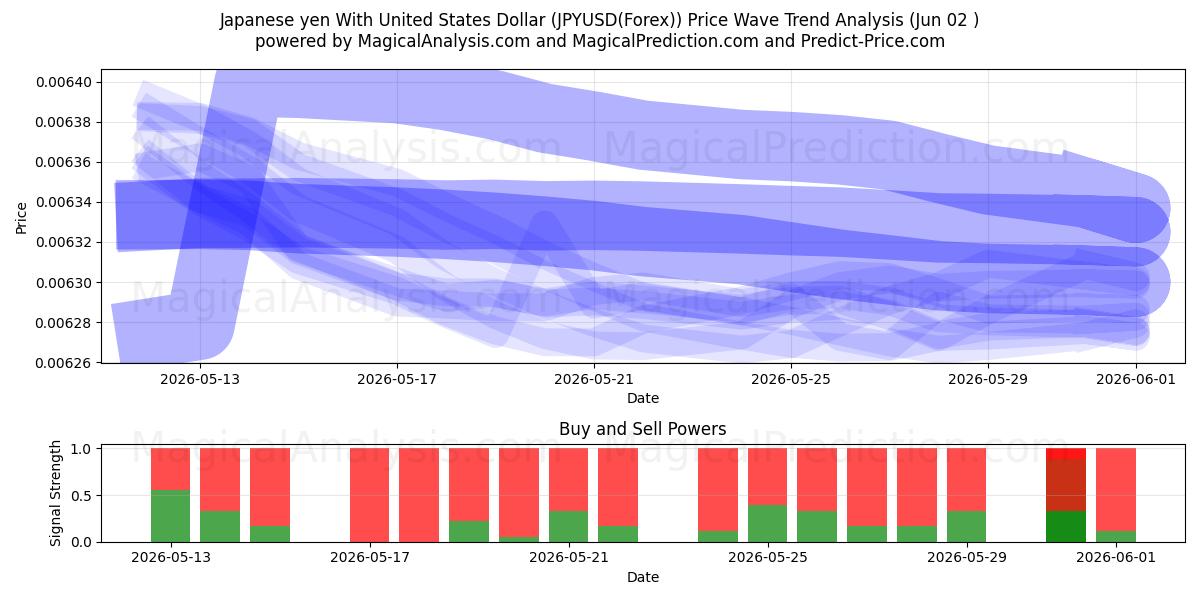  Japansk yen med amerikanske dollar (JPYUSD(Forex)) Support and Resistance area (01 Jun) 
