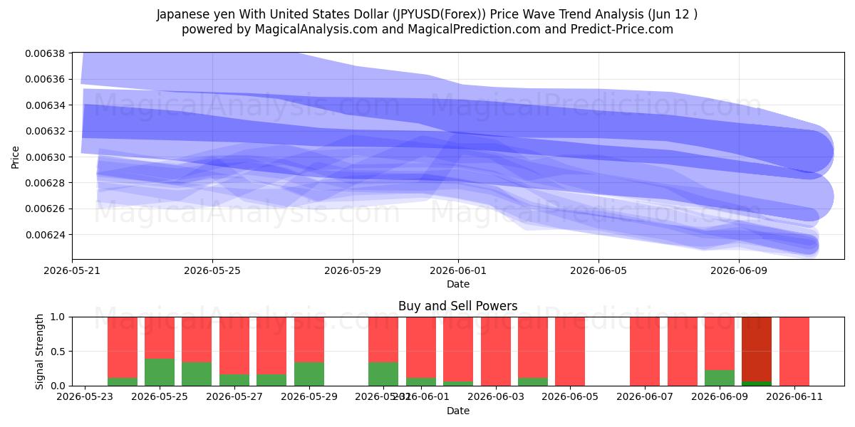  Japanse yen met Amerikaanse dollar (JPYUSD(Forex)) Support and Resistance area (11 Jun) 