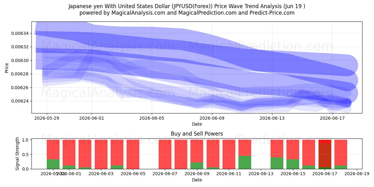  Yen giapponese con il dollaro degli Stati Uniti (JPYUSD(Forex)) Support and Resistance area (18 Jun) 