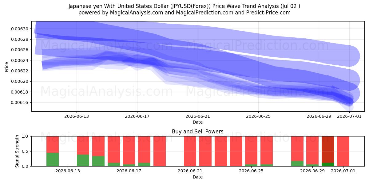  미국 달러로 일본 엔 (JPYUSD(Forex)) Support and Resistance area (01 Jul) 