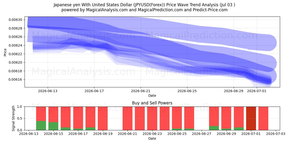  日本円と米ドル (JPYUSD(Forex)) Support and Resistance area (02 Jul) 