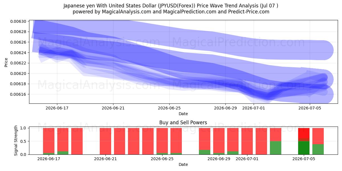  Yen japonais avec dollar américain (JPYUSD(Forex)) Support and Resistance area (06 Jul) 