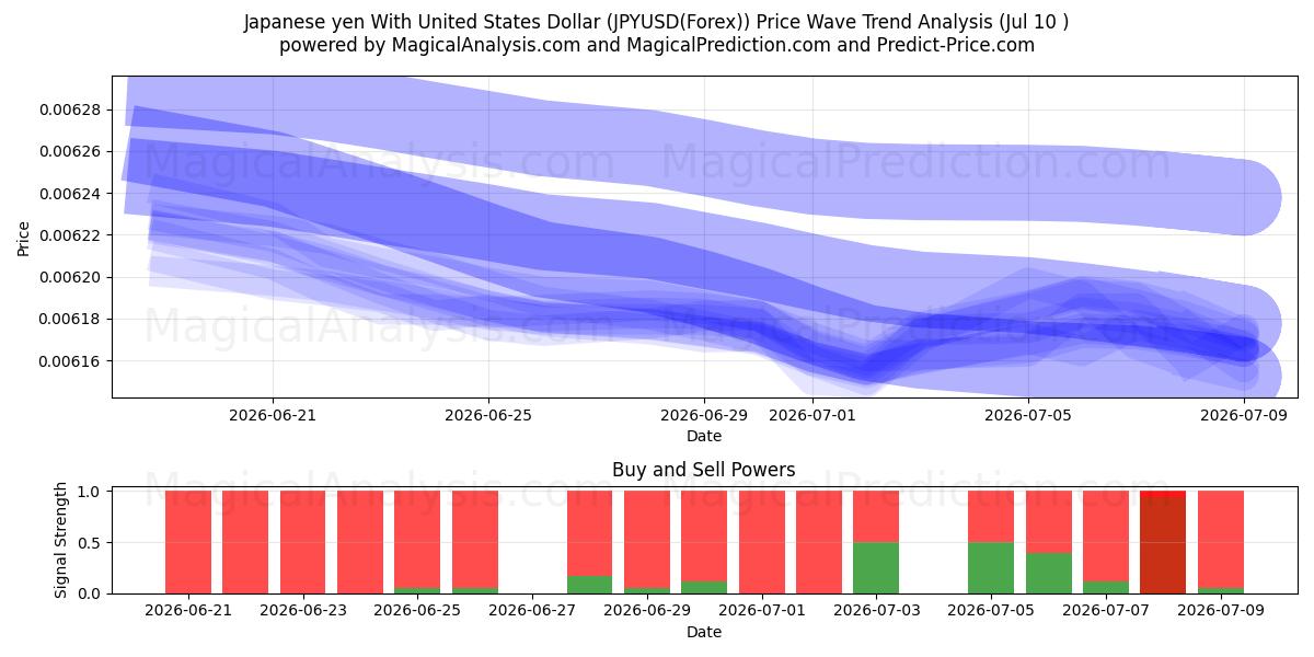  Japanischer Yen mit US-Dollar (JPYUSD(Forex)) Support and Resistance area (09 Jul) 