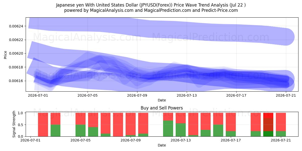  Iene japonês com dólar dos Estados Unidos (JPYUSD(Forex)) Support and Resistance area (21 Jul) 