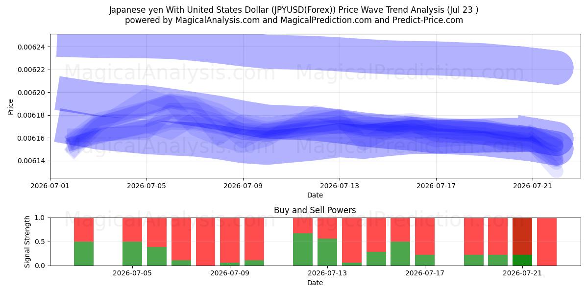  Japanin jeni Yhdysvaltain dollarin kanssa (JPYUSD(Forex)) Support and Resistance area (22 Jul) 