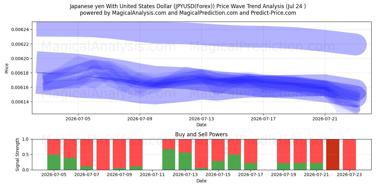  Japansk yen med amerikanska dollar (JPYUSD(Forex)) Support and Resistance area (23 Jul) 