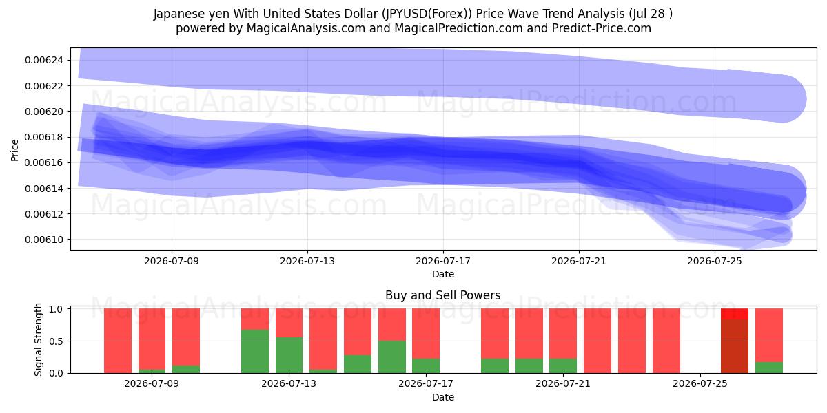  संयुक्त राज्य अमेरिका डॉलर के साथ जापानी येन (JPYUSD(Forex)) Support and Resistance area (27 Jul) 