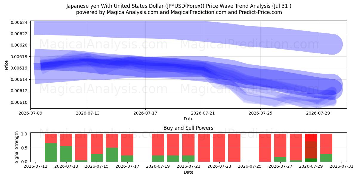  ین ژاپن با دلار آمریکا (JPYUSD(Forex)) Support and Resistance area (30 Jul) 
