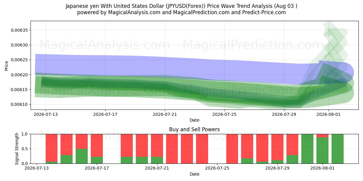  Japanske yen med amerikanske dollar (JPYUSD(Forex)) Support and Resistance area (02 Aug) 