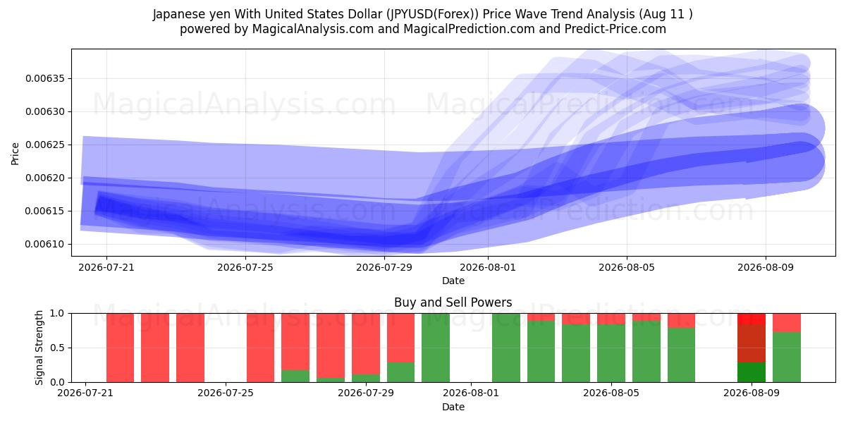  Iene japonês com dólar dos Estados Unidos (JPYUSD(Forex)) Support and Resistance area (10 Aug) 