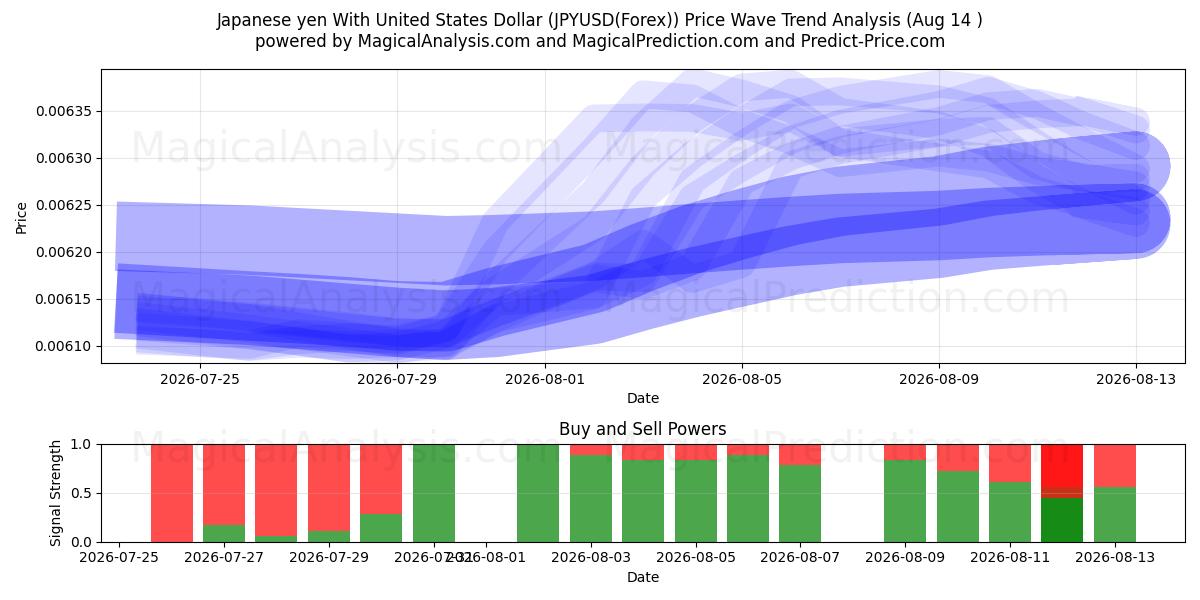  미국 달러로 일본 엔 (JPYUSD(Forex)) Support and Resistance area (13 Aug) 