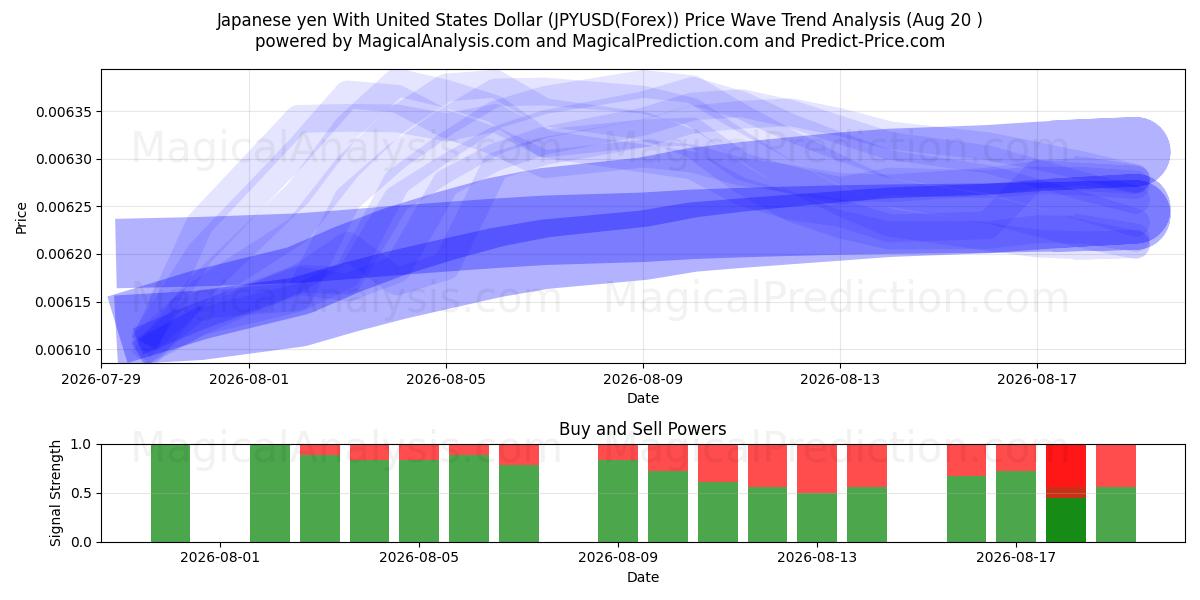  Japanischer Yen mit US-Dollar (JPYUSD(Forex)) Support and Resistance area (19 Aug) 
