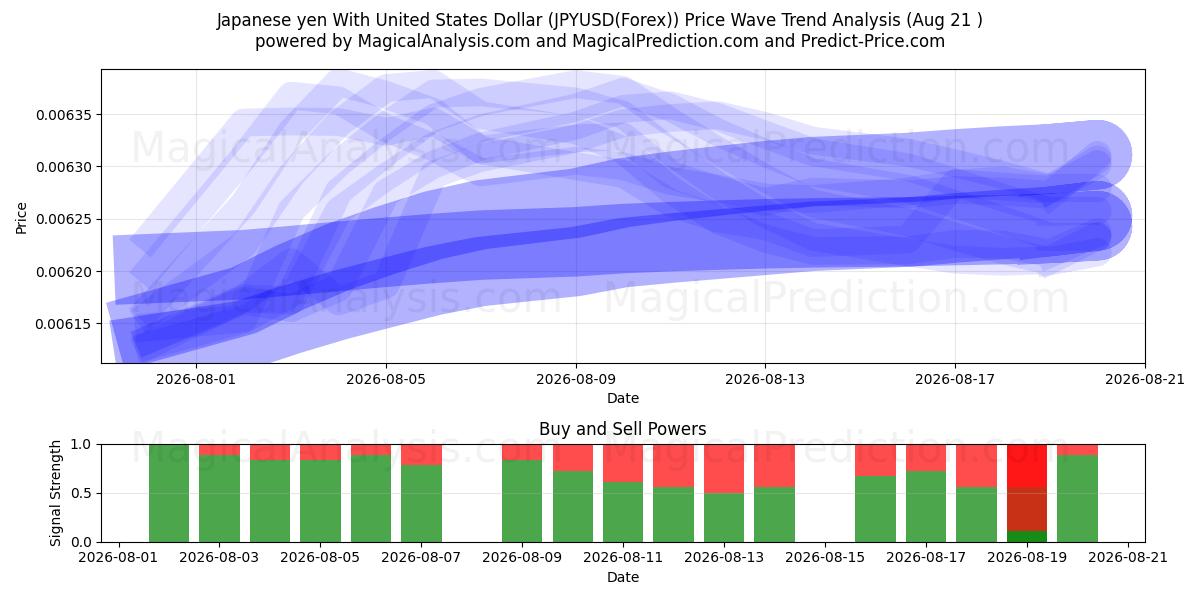  Yen giapponese con il dollaro degli Stati Uniti (JPYUSD(Forex)) Support and Resistance area (20 Aug) 