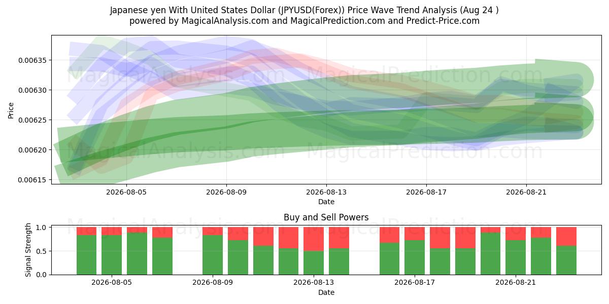  Japanske yen med amerikanske dollar (JPYUSD(Forex)) Support and Resistance area (23 Aug) 