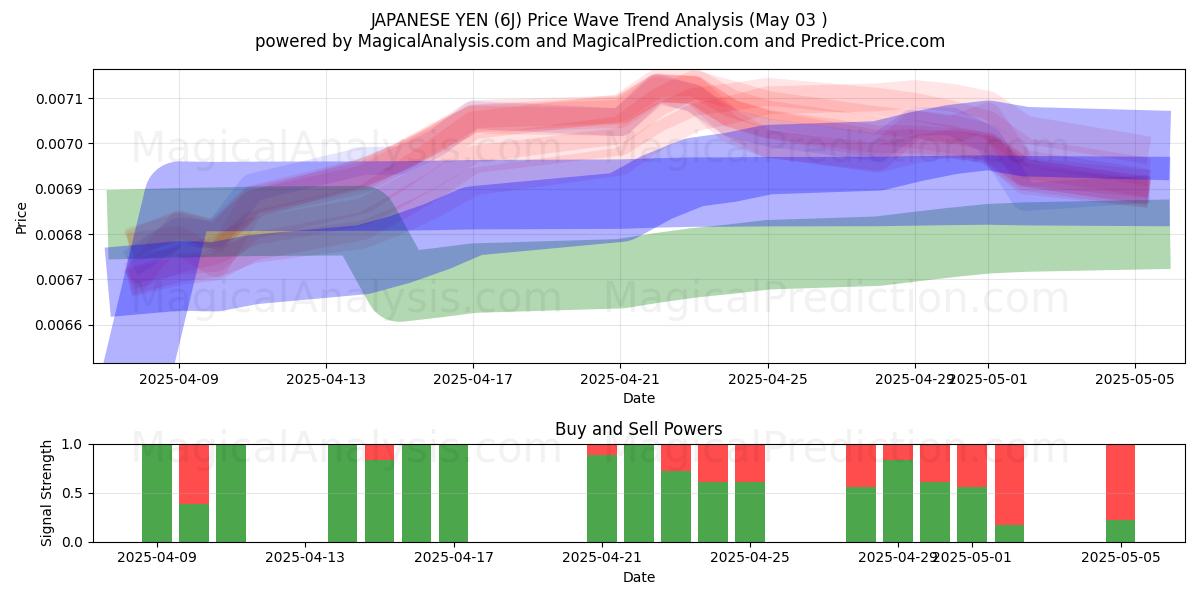 YEN GIAPPONESI (6J) Support and Resistance area (03 May) YEN GIAPPONESI (6J) Support and Resistance area (03 May)