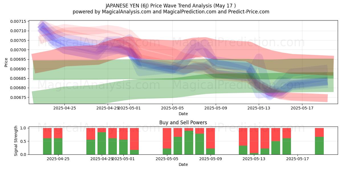  JAPANISCHER YEN (6J) Support and Resistance area (17 May) 