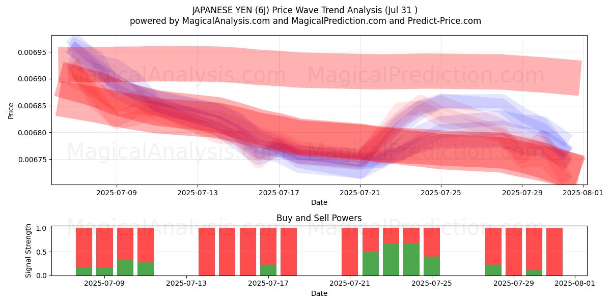  IENE JAPONÊS (6J) Support and Resistance area (29 Jul) 