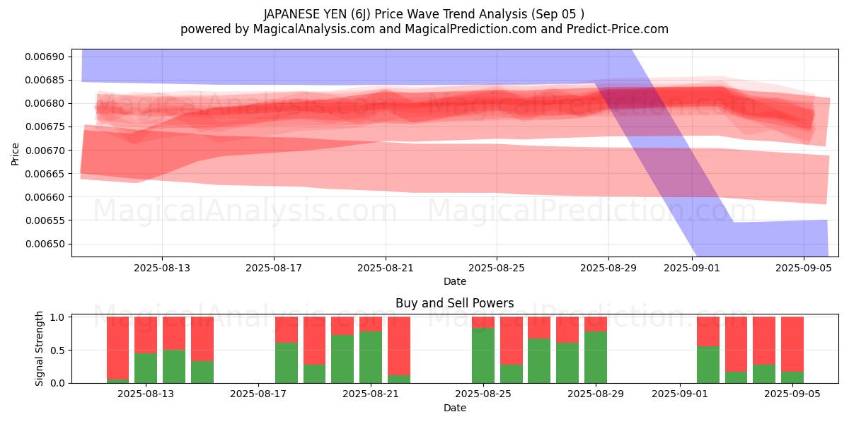  JAPANSKE YEN (6J) Support and Resistance area (02 Sep) 