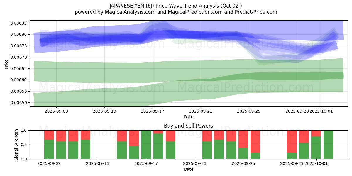  YEN JAPONÉS (6J) Support and Resistance area (01 Oct) 