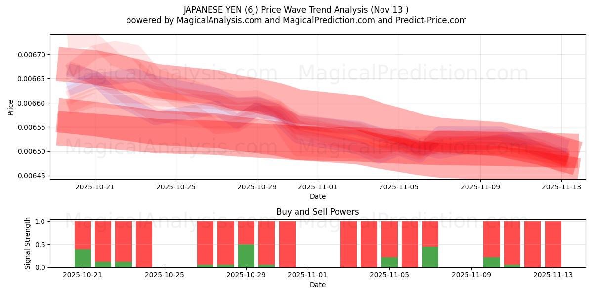  JAPANSK YEN (6J) Support and Resistance area (12 Nov) 