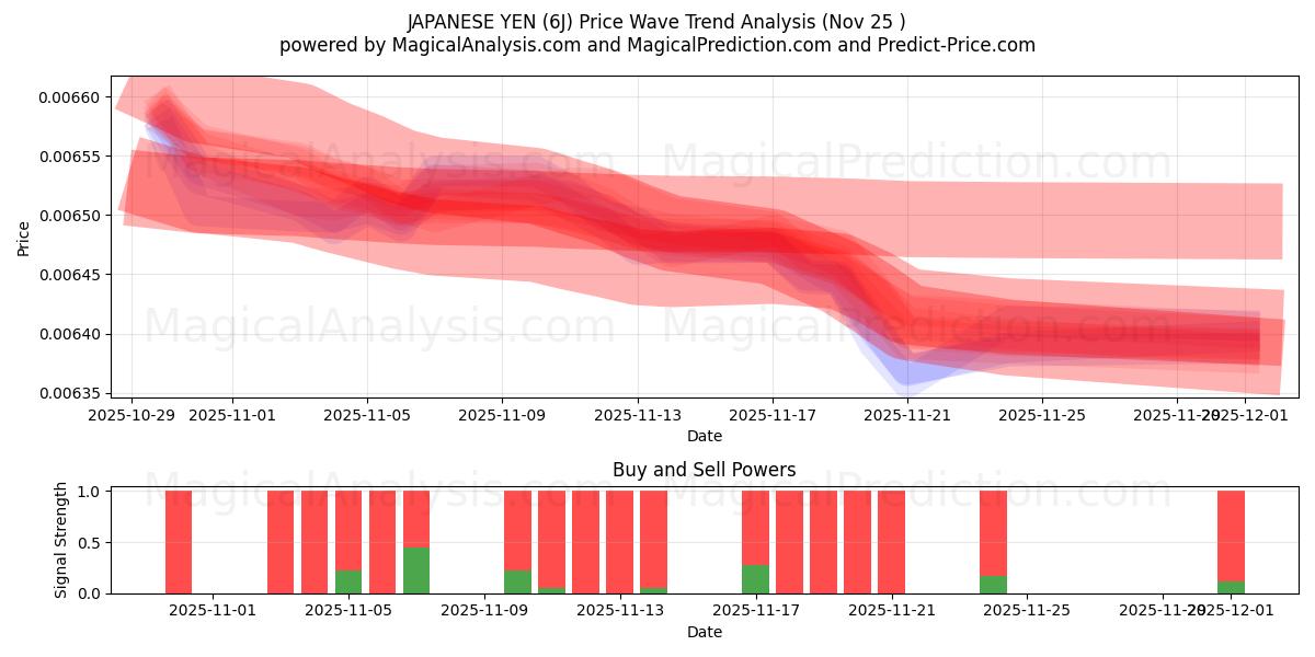  YEN JAPONÉS (6J) Support and Resistance area (24 Nov) 