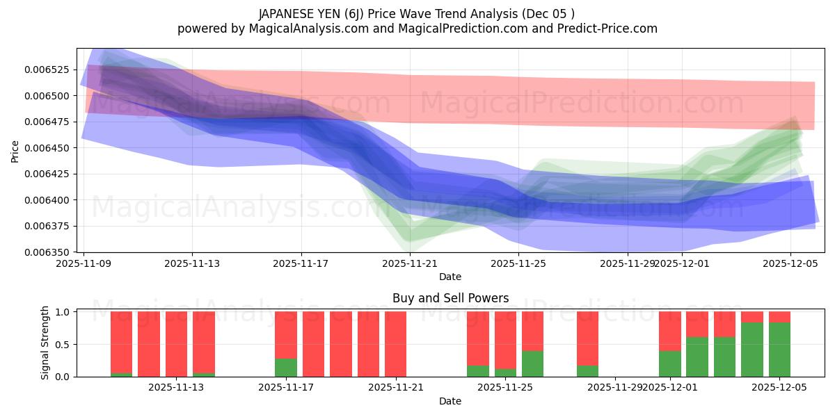  ین ژاپن (6J) Support and Resistance area (04 Dec) 