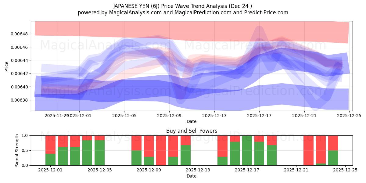  JAPANESE YEN (6J) Support and Resistance area (23 Dec) 