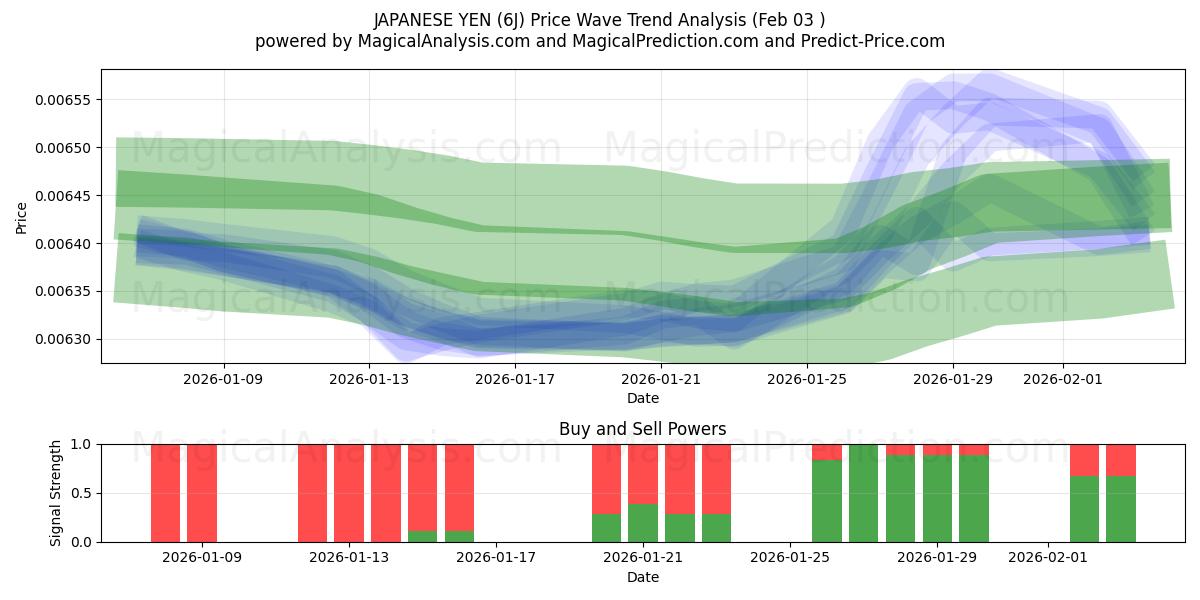  YEN JAPONÉS (6J) Support and Resistance area (02 Feb) 