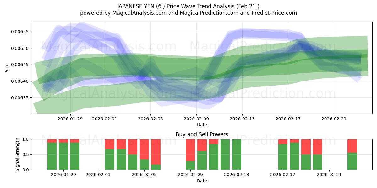  일본엔 (6J) Support and Resistance area (20 Feb) 