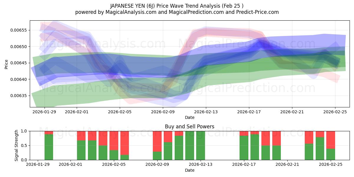  ین ژاپن (6J) Support and Resistance area (24 Feb) 