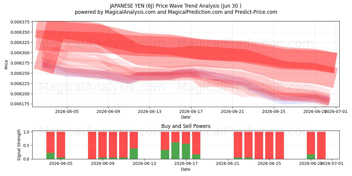  JAPANSE YEN (6J) Support and Resistance area (29 Jun) 